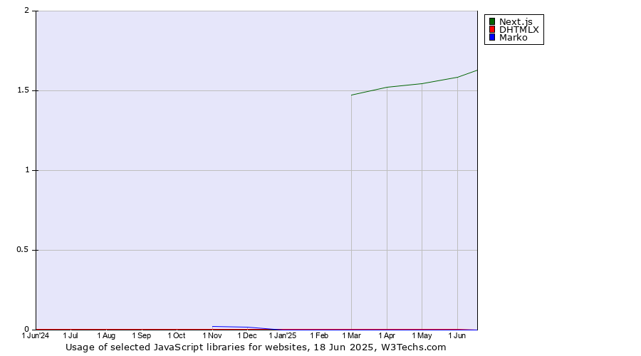 Historical trends in the usage of Next.js vs. DHTMLX vs. Marko