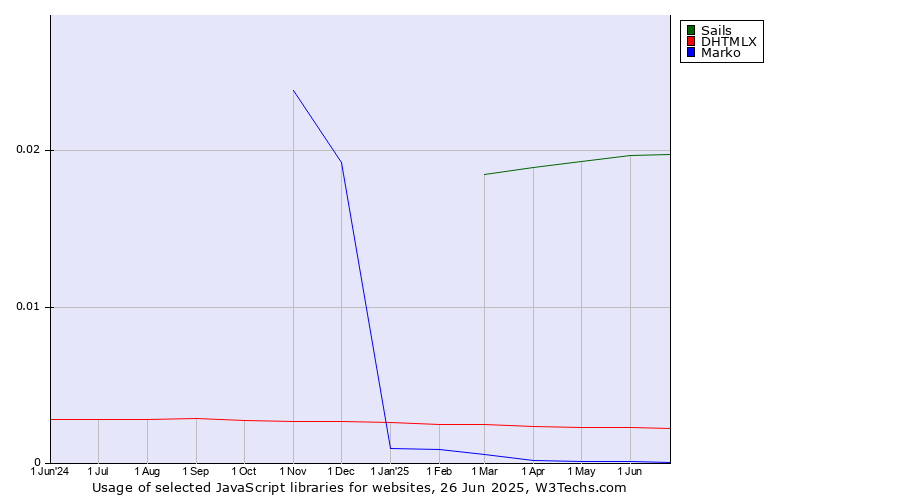 Historical trends in the usage of Sails vs. DHTMLX vs. Marko