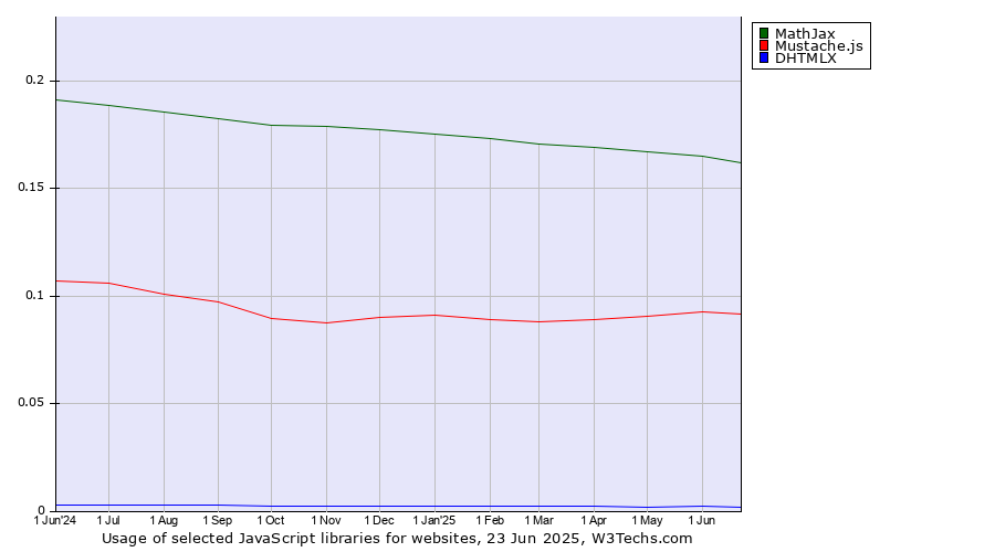 Historical trends in the usage of MathJax vs. Mustache.js vs. DHTMLX