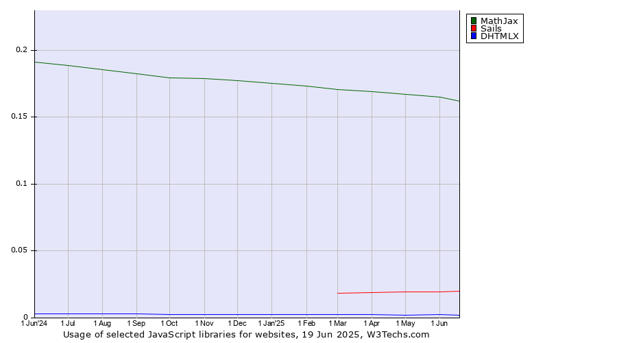 Historical trends in the usage of MathJax vs. Sails vs. DHTMLX