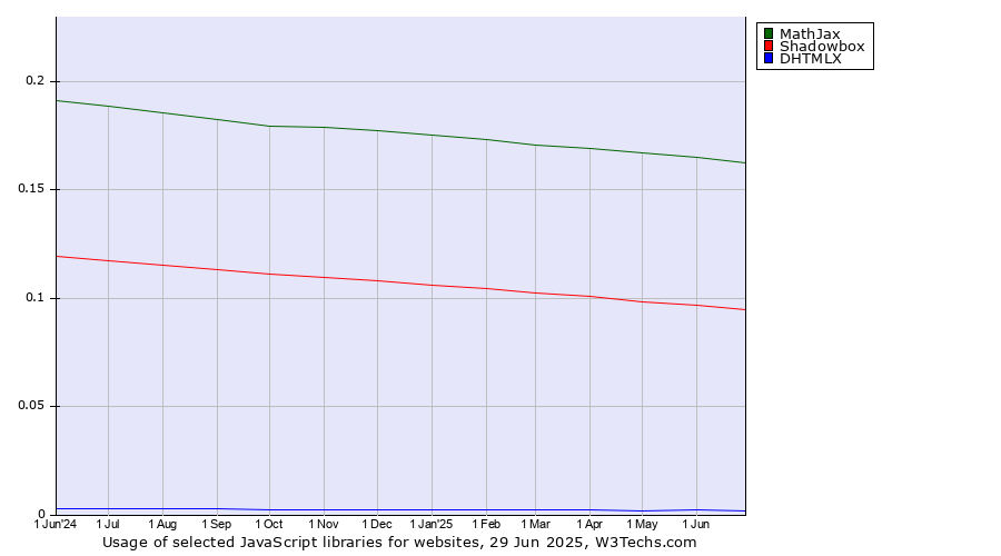 Historical trends in the usage of MathJax vs. Shadowbox vs. DHTMLX