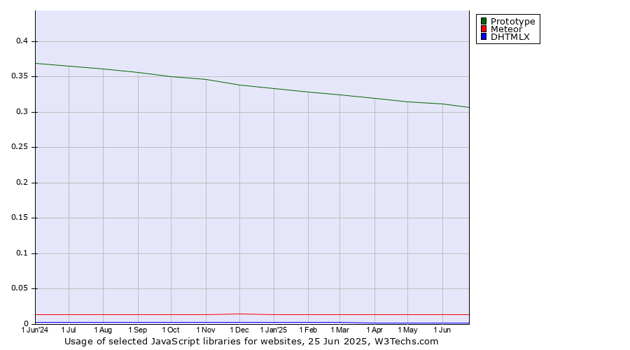 Historical trends in the usage of Prototype vs. Meteor vs. DHTMLX