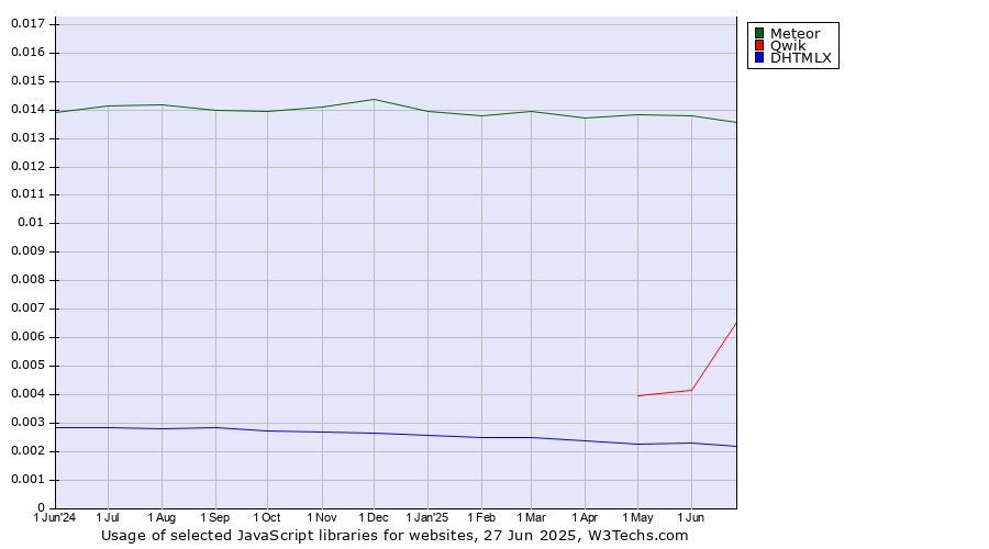 Historical trends in the usage of Meteor vs. Qwik vs. DHTMLX