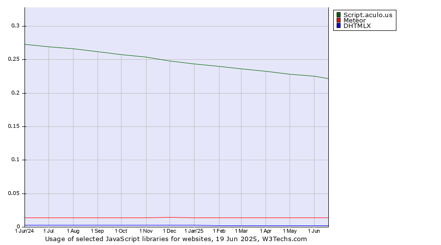 Historical trends in the usage of Script.aculo.us vs. Meteor vs. DHTMLX