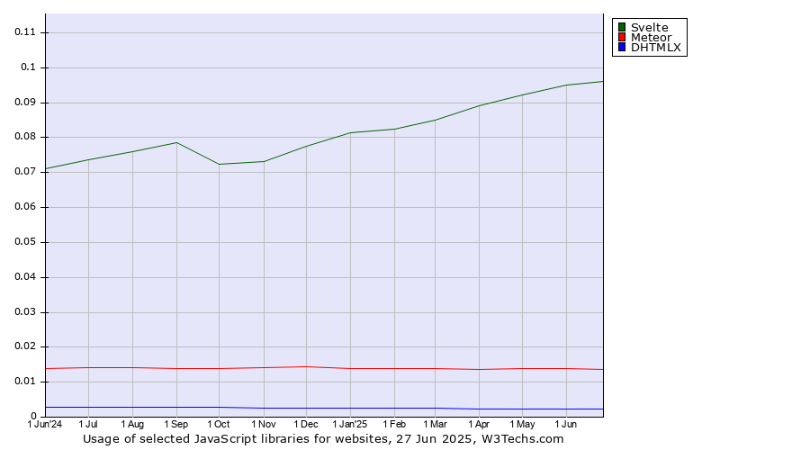 Historical trends in the usage of Svelte vs. Meteor vs. DHTMLX