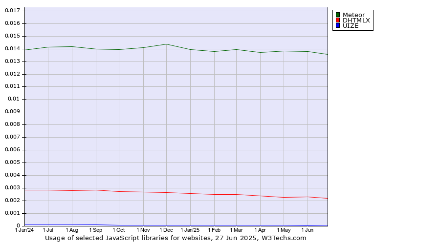 Historical trends in the usage of Meteor vs. DHTMLX vs. UIZE