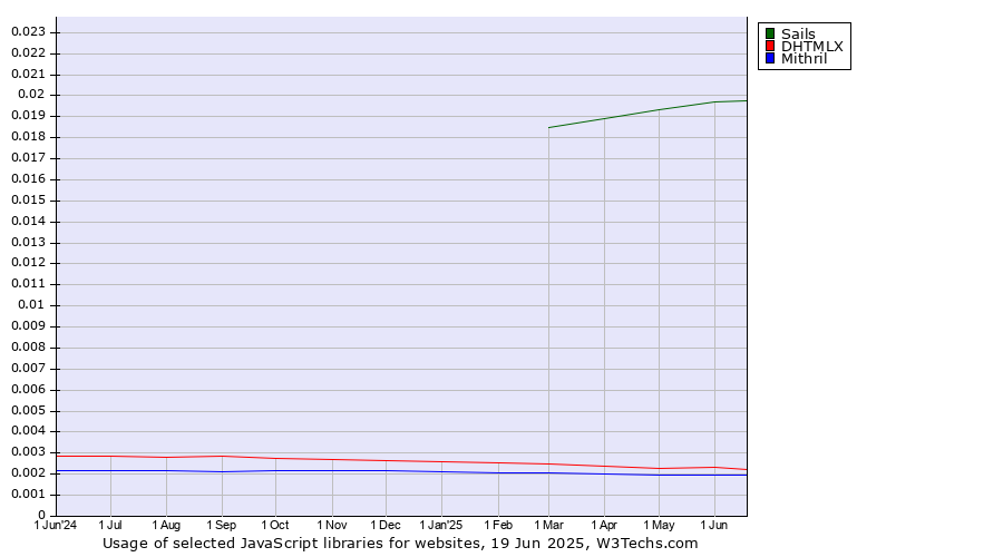 Historical trends in the usage of Sails vs. DHTMLX vs. Mithril