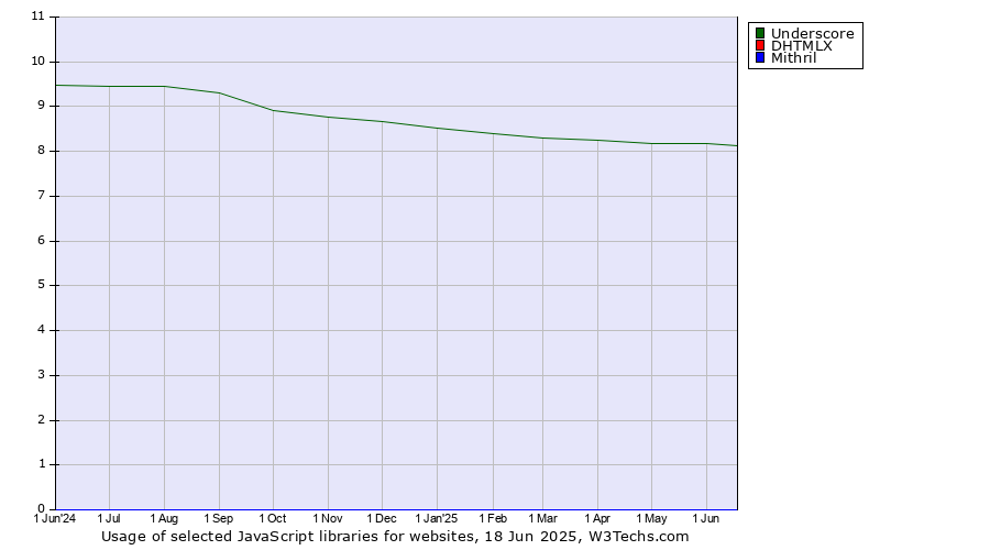 Historical trends in the usage of Underscore vs. DHTMLX vs. Mithril