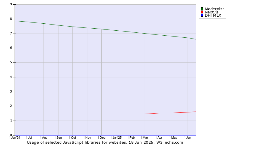 Historical trends in the usage of Modernizr vs. Next.js vs. DHTMLX