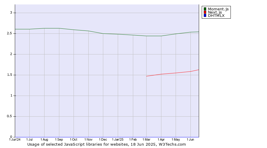 Historical trends in the usage of Moment.js vs. Next.js vs. DHTMLX