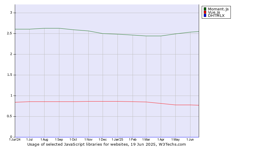 Historical trends in the usage of Moment.js vs. Vue.js vs. DHTMLX