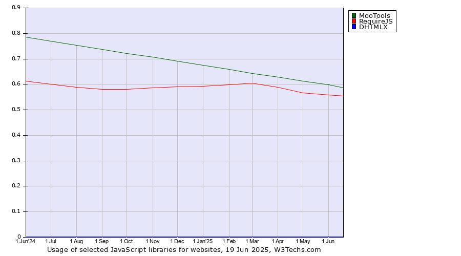 Historical trends in the usage of MooTools vs. RequireJS vs. DHTMLX