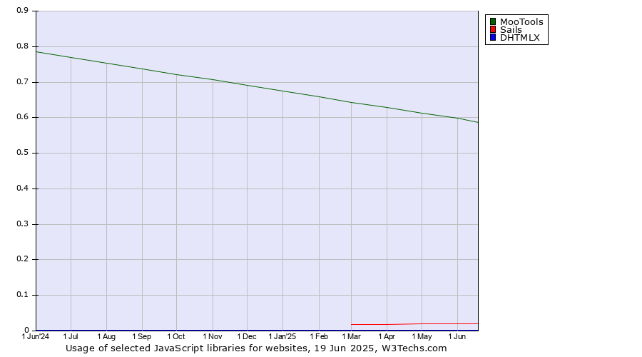 Historical trends in the usage of MooTools vs. Sails vs. DHTMLX
