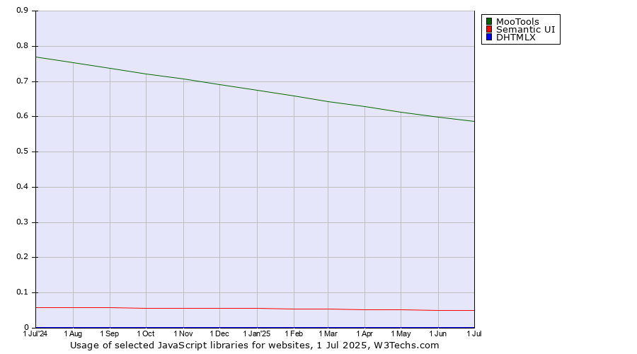 Historical trends in the usage of MooTools vs. Semantic UI vs. DHTMLX
