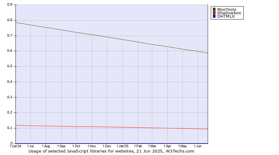 Historical trends in the usage of MooTools vs. Shadowbox vs. DHTMLX