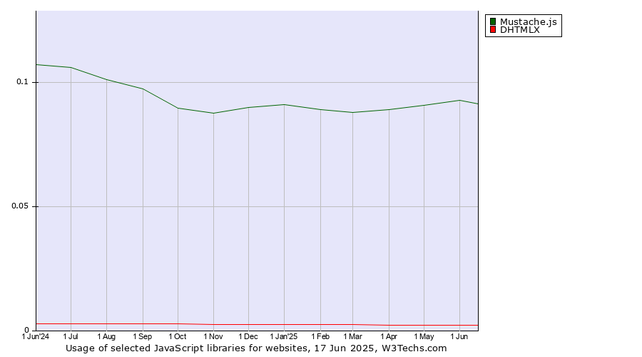 Historical trends in the usage of Mustache.js vs. DHTMLX