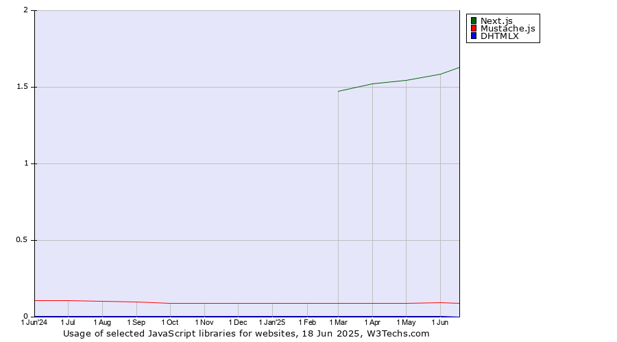 Historical trends in the usage of Next.js vs. Mustache.js vs. DHTMLX