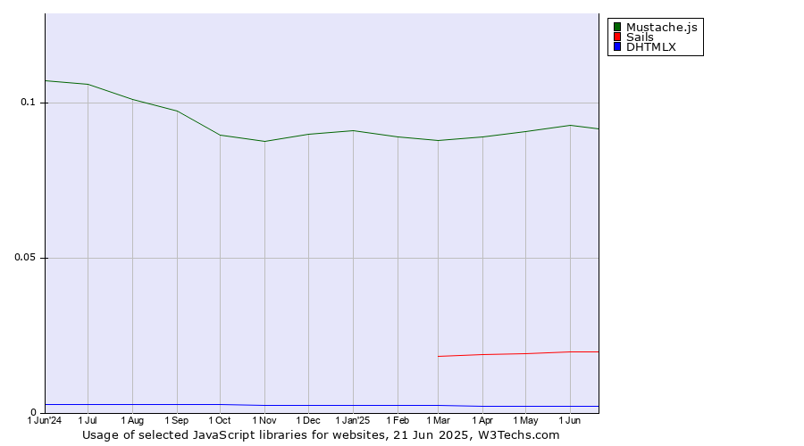 Historical trends in the usage of Mustache.js vs. Sails vs. DHTMLX