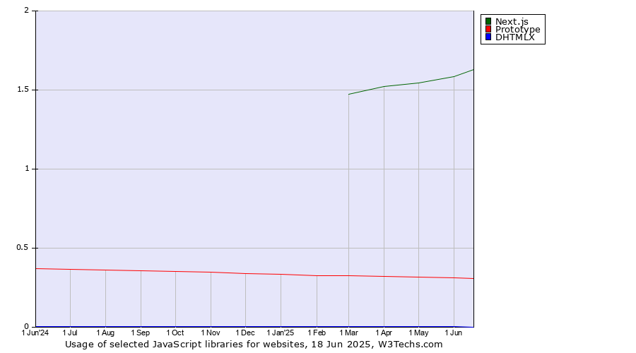 Historical trends in the usage of Next.js vs. Prototype vs. DHTMLX