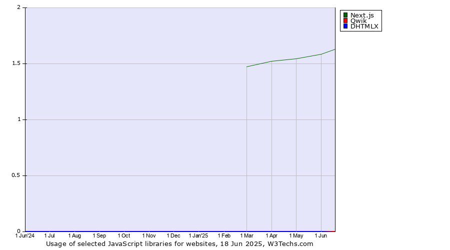 Historical trends in the usage of Next.js vs. Qwik vs. DHTMLX
