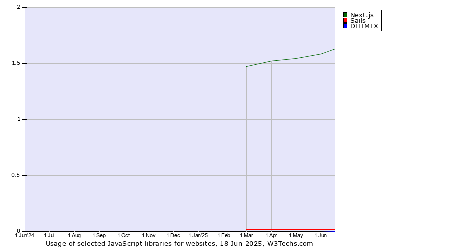 Historical trends in the usage of Next.js vs. Sails vs. DHTMLX