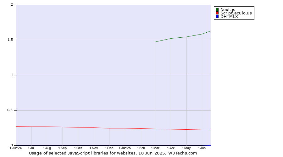 Historical trends in the usage of Next.js vs. Script.aculo.us vs. DHTMLX