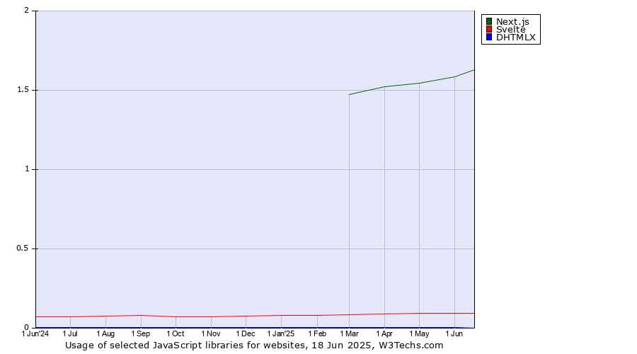 Historical trends in the usage of Next.js vs. Svelte vs. DHTMLX