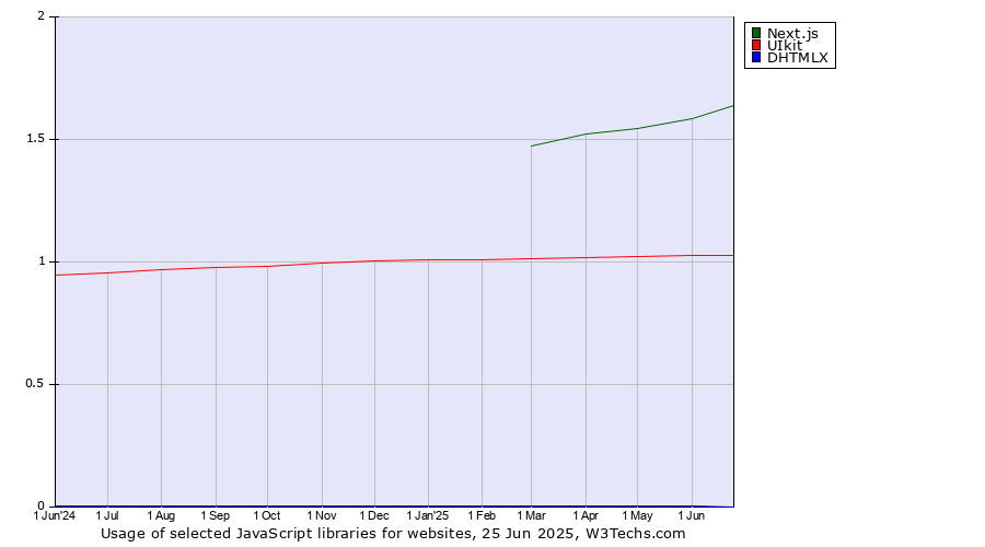 Historical trends in the usage of Next.js vs. UIkit vs. DHTMLX