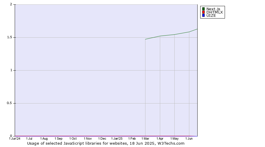 Historical trends in the usage of Next.js vs. DHTMLX vs. UIZE