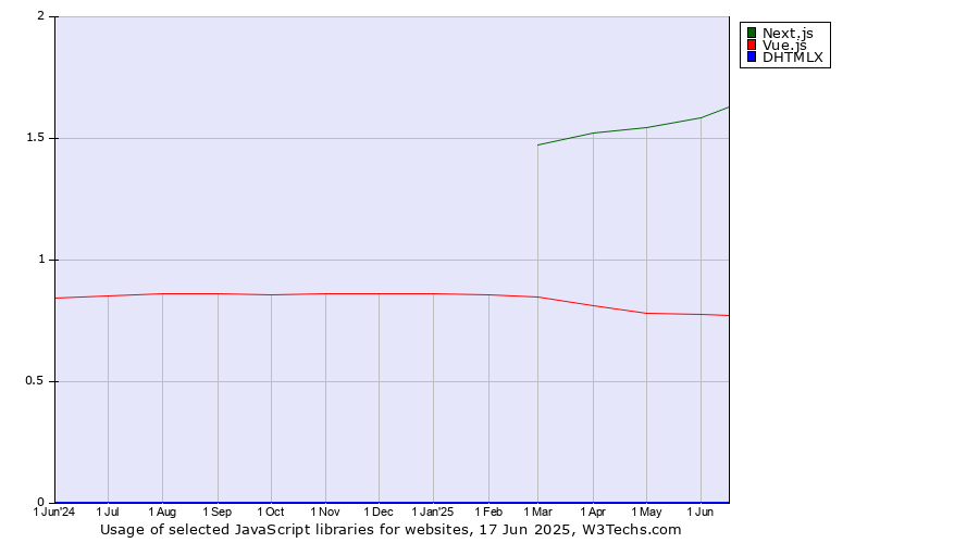 Historical trends in the usage of Next.js vs. Vue.js vs. DHTMLX