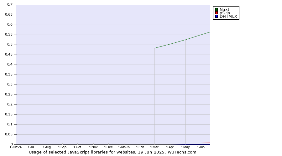 Historical trends in the usage of Nuxt vs. p5.js vs. DHTMLX
