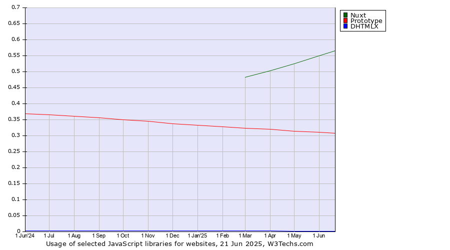 Historical trends in the usage of Nuxt vs. Prototype vs. DHTMLX