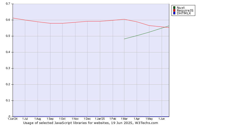 Historical trends in the usage of Nuxt vs. RequireJS vs. DHTMLX