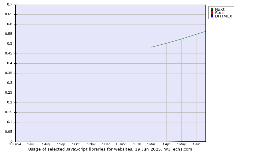 Historical trends in the usage of Nuxt vs. Sails vs. DHTMLX