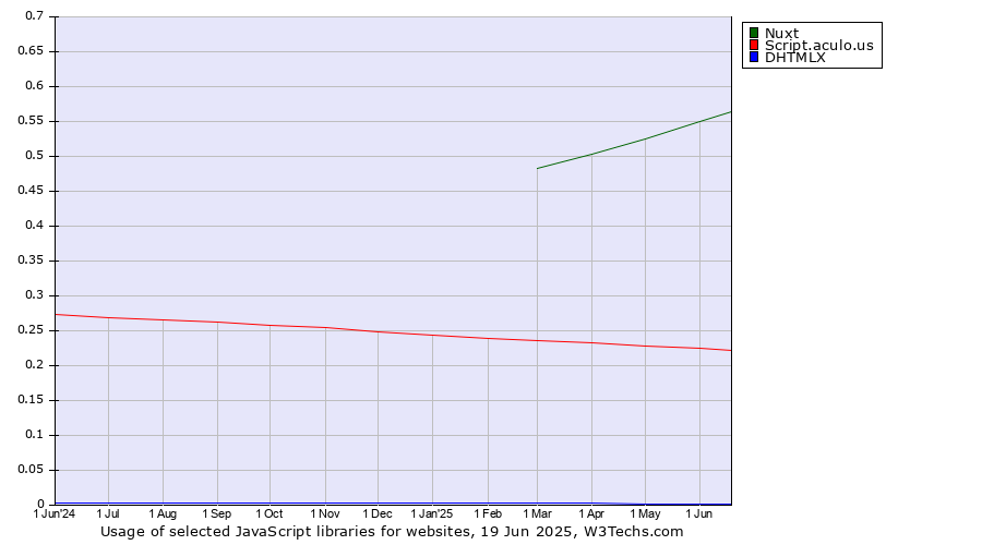 Historical trends in the usage of Nuxt vs. Script.aculo.us vs. DHTMLX