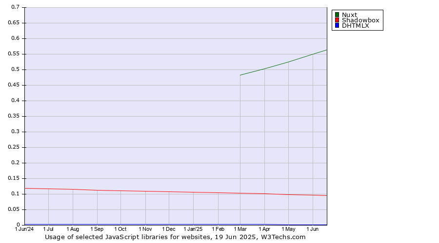Historical trends in the usage of Nuxt vs. Shadowbox vs. DHTMLX