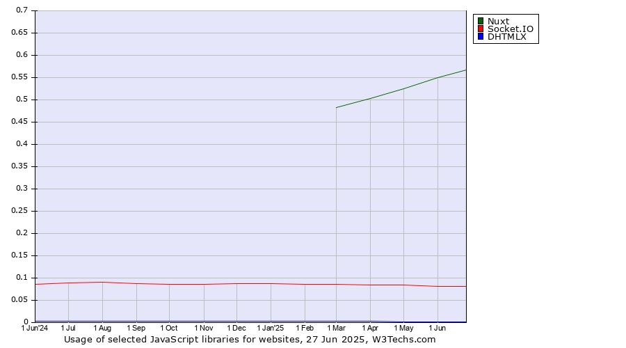 Historical trends in the usage of Nuxt vs. Socket.IO vs. DHTMLX
