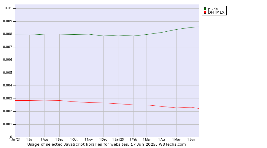 Historical trends in the usage of p5.js vs. DHTMLX