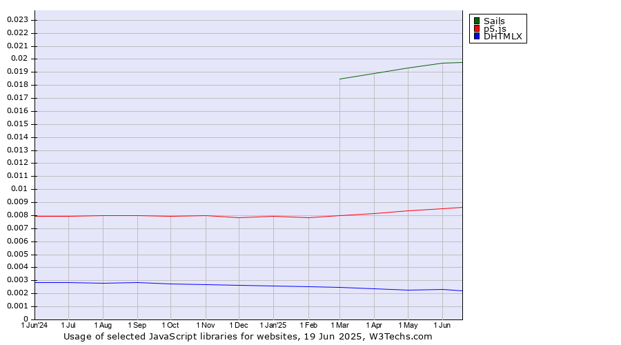 Historical trends in the usage of Sails vs. p5.js vs. DHTMLX