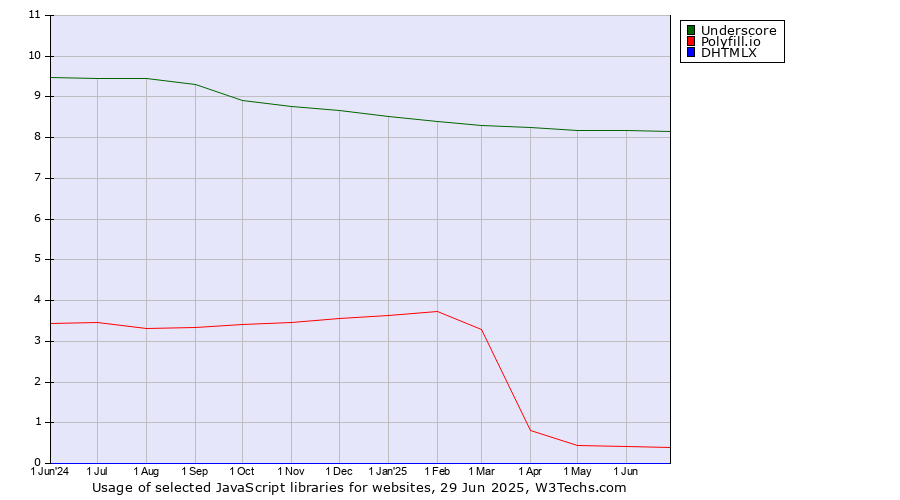 Historical trends in the usage of Underscore vs. Polyfill.io vs. DHTMLX