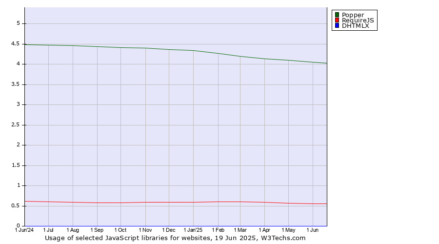 Historical trends in the usage of Popper vs. RequireJS vs. DHTMLX
