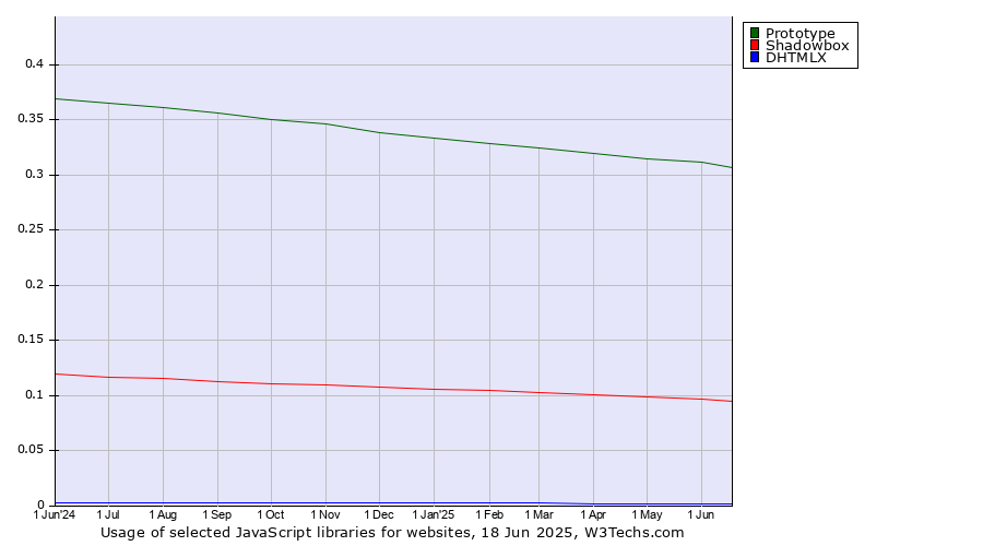 Historical trends in the usage of Prototype vs. Shadowbox vs. DHTMLX