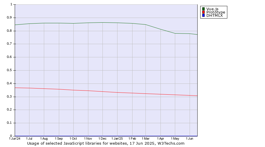 Historical trends in the usage of Vue.js vs. Prototype vs. DHTMLX