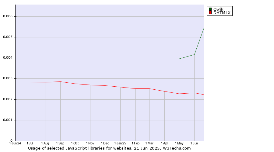 Historical trends in the usage of Qwik vs. DHTMLX