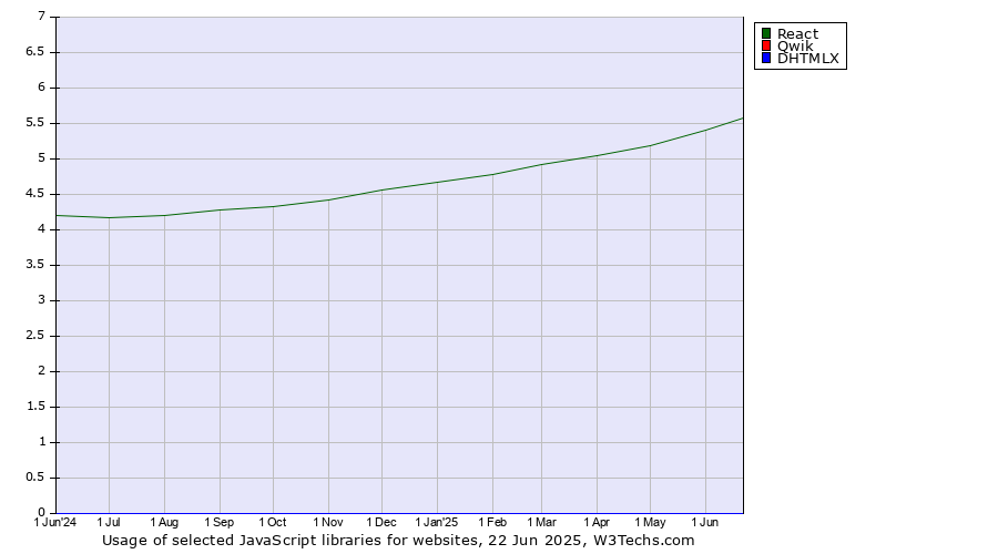 Historical trends in the usage of React vs. Qwik vs. DHTMLX