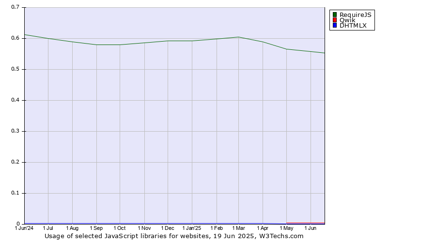 Historical trends in the usage of RequireJS vs. Qwik vs. DHTMLX