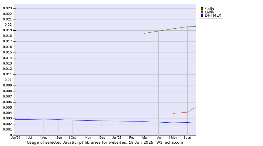 Historical trends in the usage of Sails vs. Qwik vs. DHTMLX