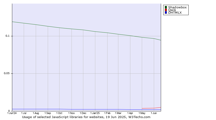 Historical trends in the usage of Shadowbox vs. Qwik vs. DHTMLX