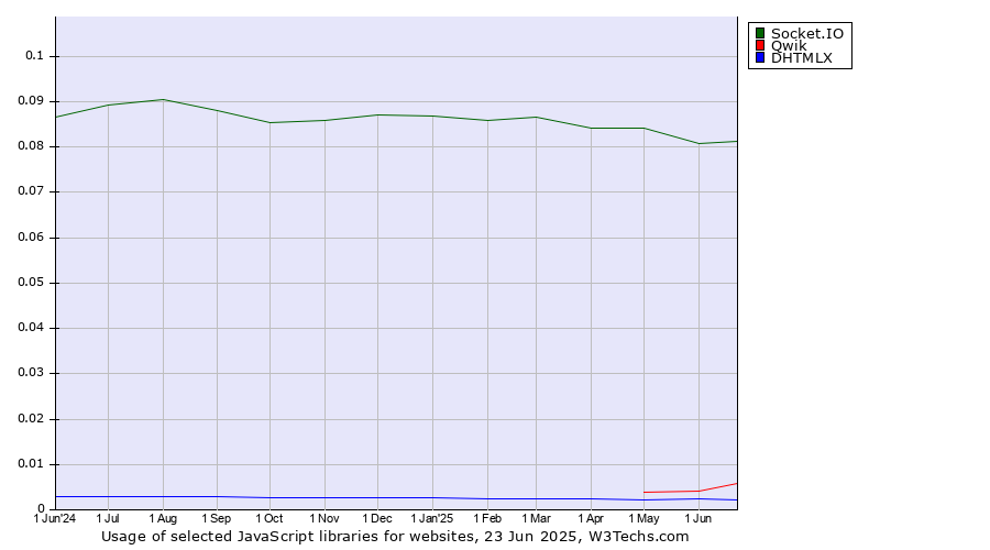 Historical trends in the usage of Socket.IO vs. Qwik vs. DHTMLX