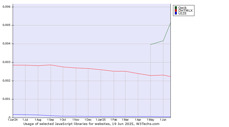 Historical trends in the usage of Qwik vs. DHTMLX vs. UIZE